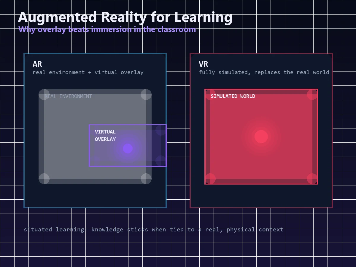 Augmented Reality vs Virtual Reality for Learning