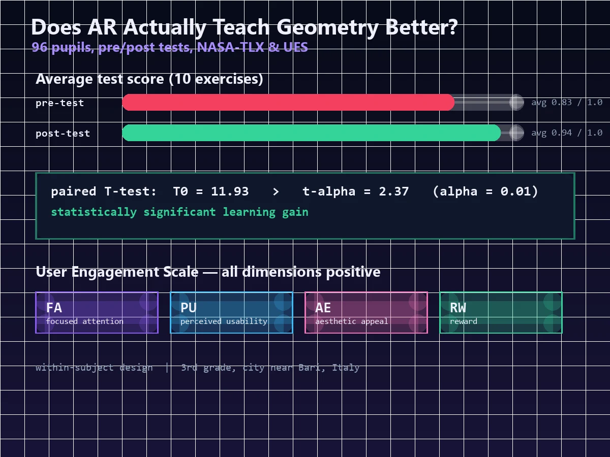 Does AR Actually Teach Geometry Better? Evaluating Geo+ with 96 Pupils