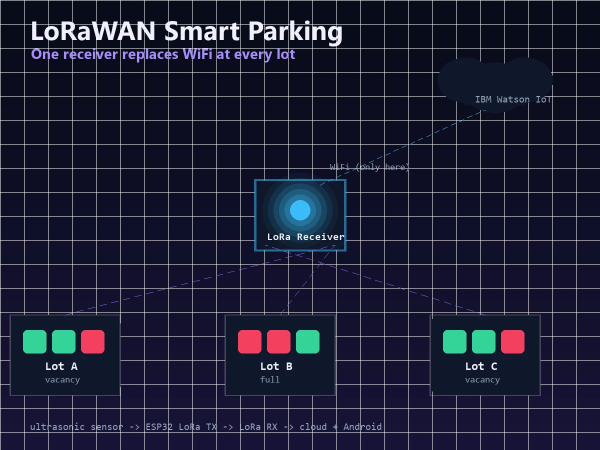 A LoRaWAN Smart Parking System That Skips WiFi at Every Lot