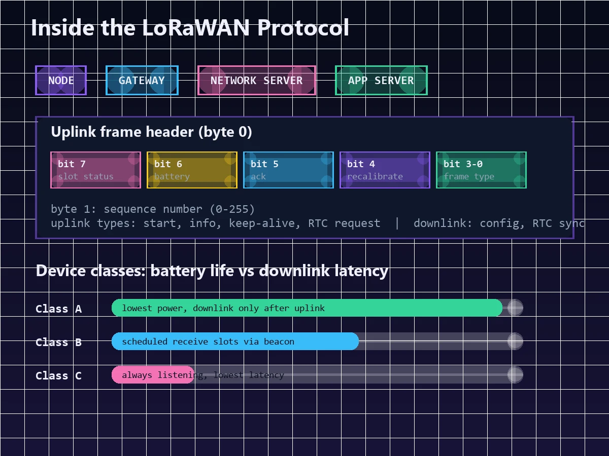 Inside the LoRaWAN Protocol: Classes & Frames