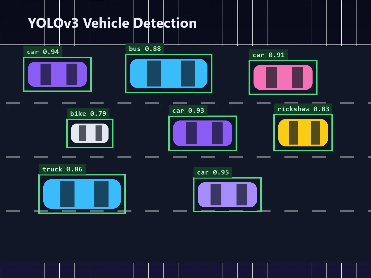 Training YOLOv3 to Detect and Count Vehicles